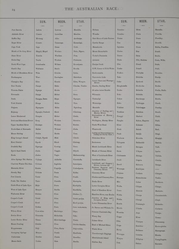 Table listing words of many Indigenous languages for common English words such as Sun, Moon and Star.